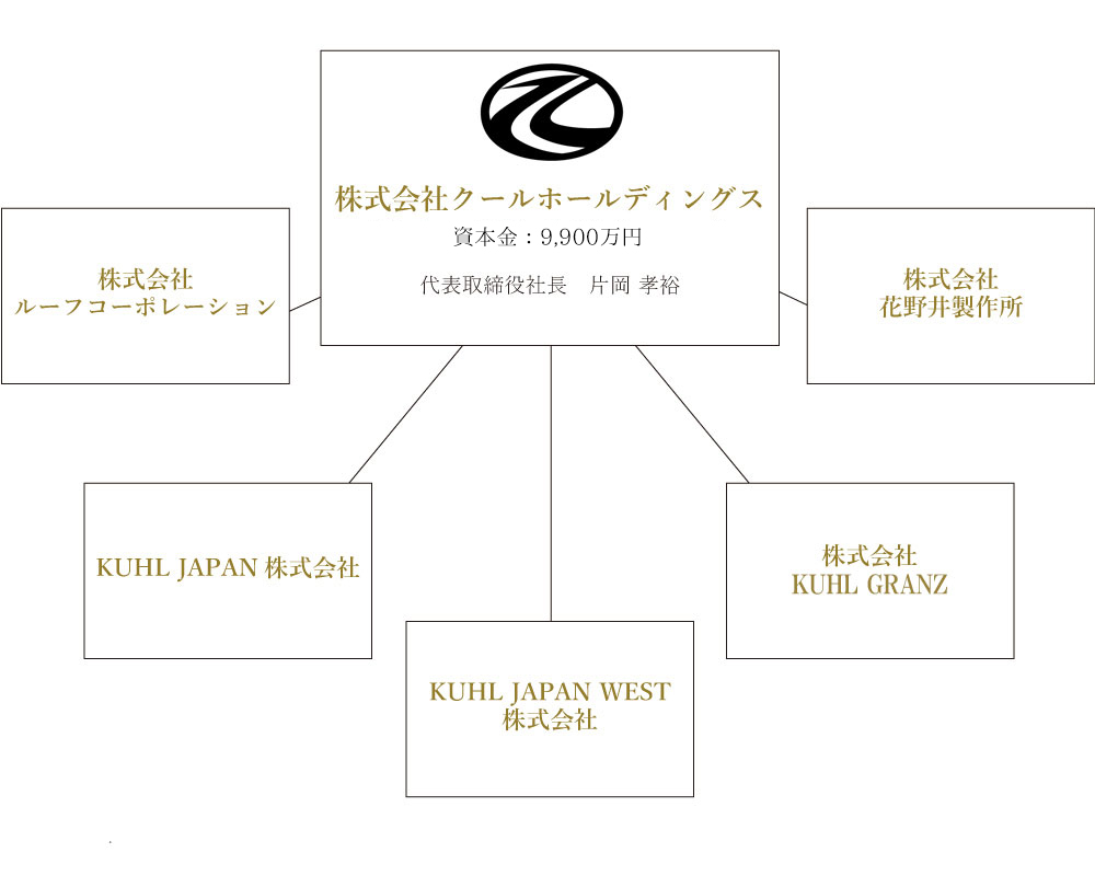 組織図